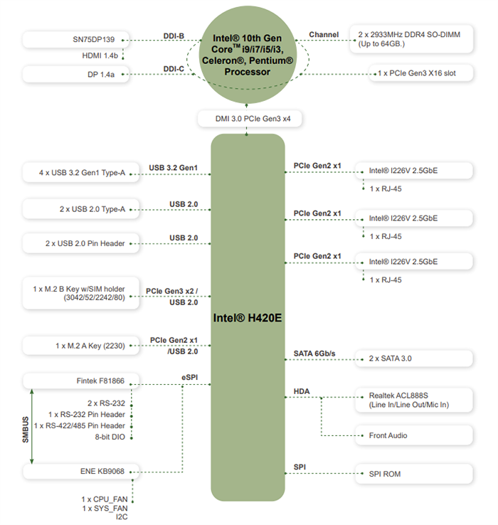 Block Diagram - IEI Technology KINO-DH420 Mini-ITX SIngle Board Computer